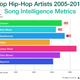Image for article titled Popular songs are dumb and only getting dumber, according to dumb study